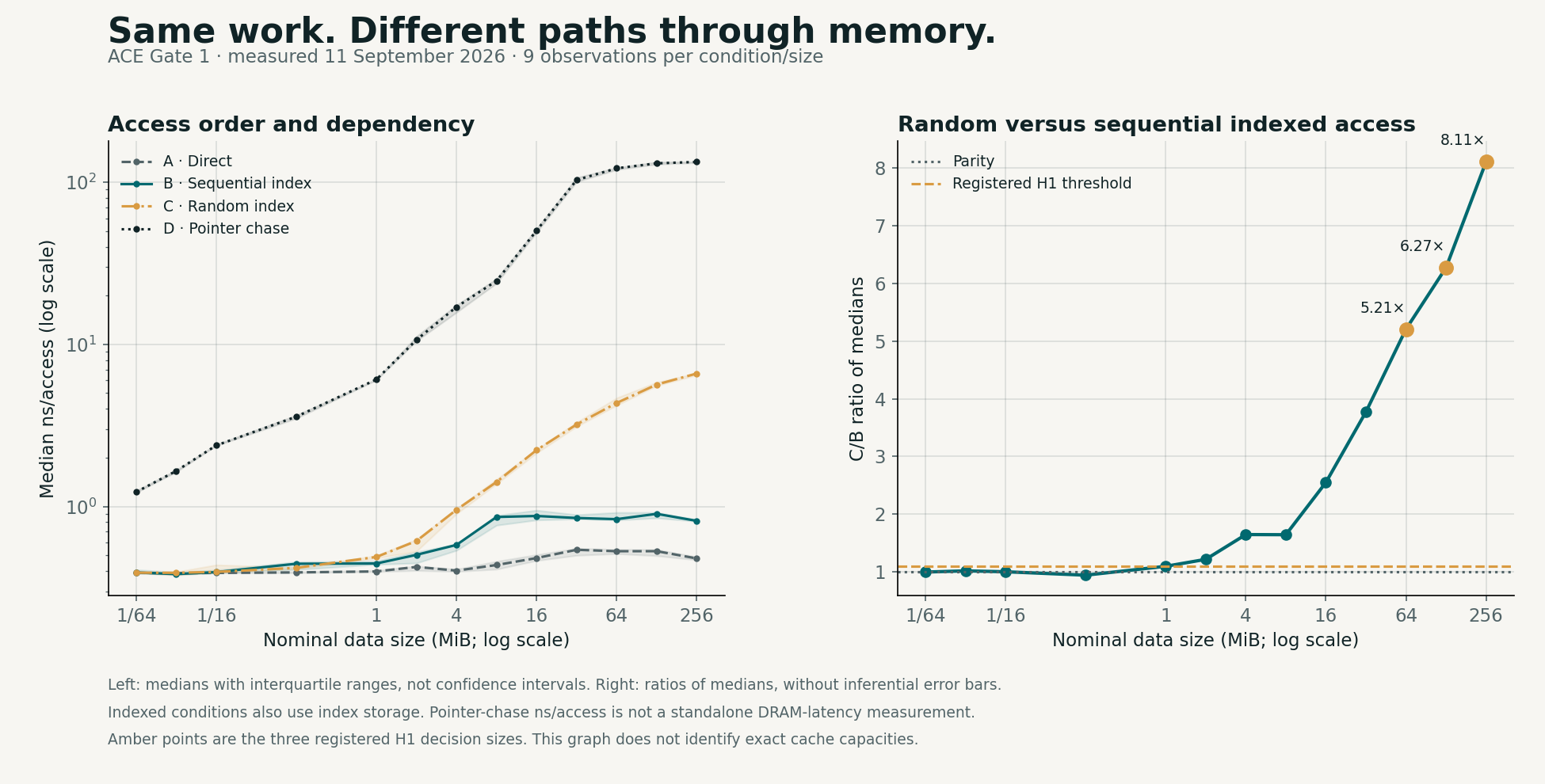 Measured CPU access times and random-to-sequential indexed ratios across 13 nominal data sizes. Medians use nine observations per condition and size. The three registered largest sizes exceed the H1 ratio threshold.